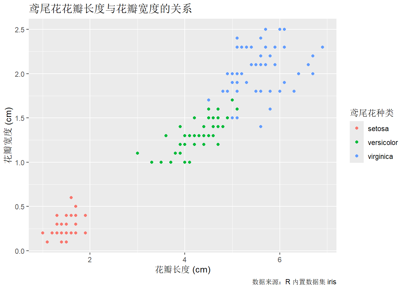 添加标题和坐标轴名称的散点图。