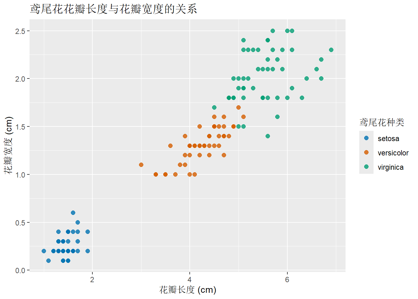 手动设置颜色的鸢尾花散点图。