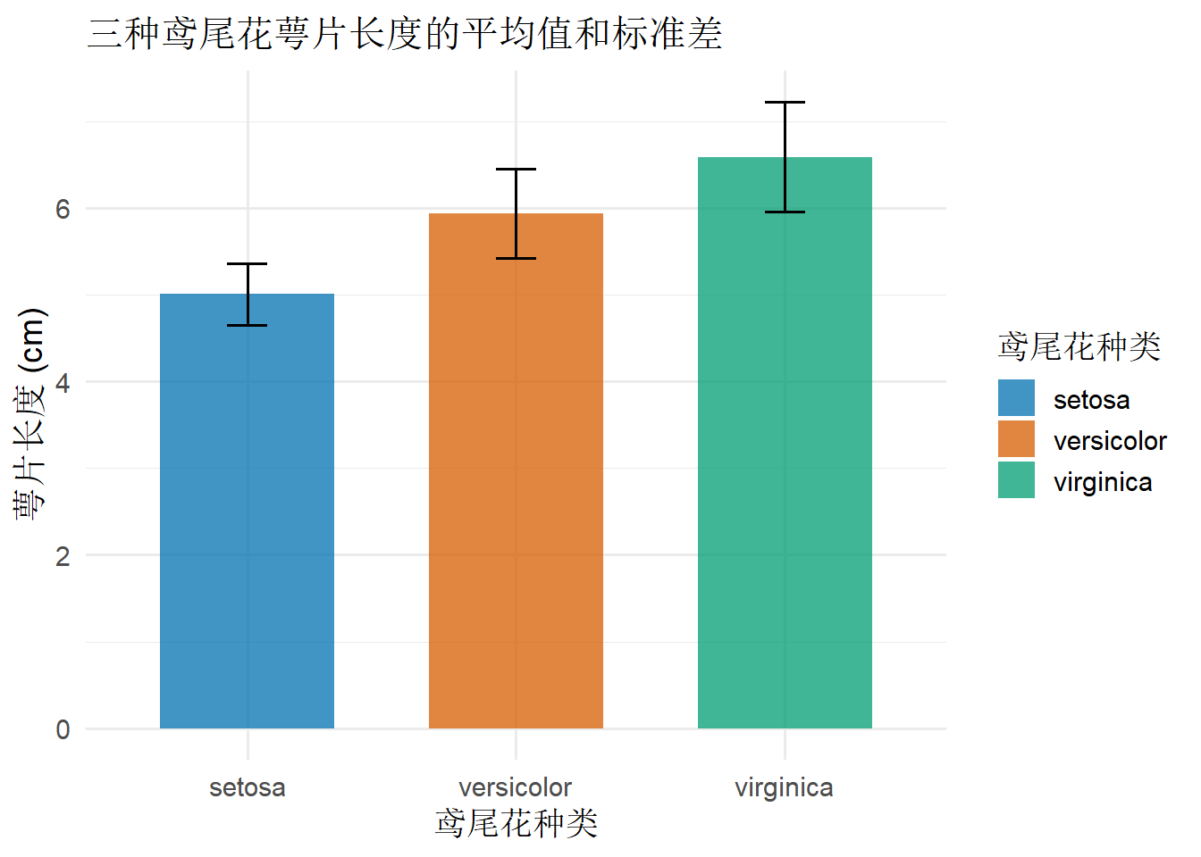 三种鸢尾花萼片长度平均值和标准差的柱形图。