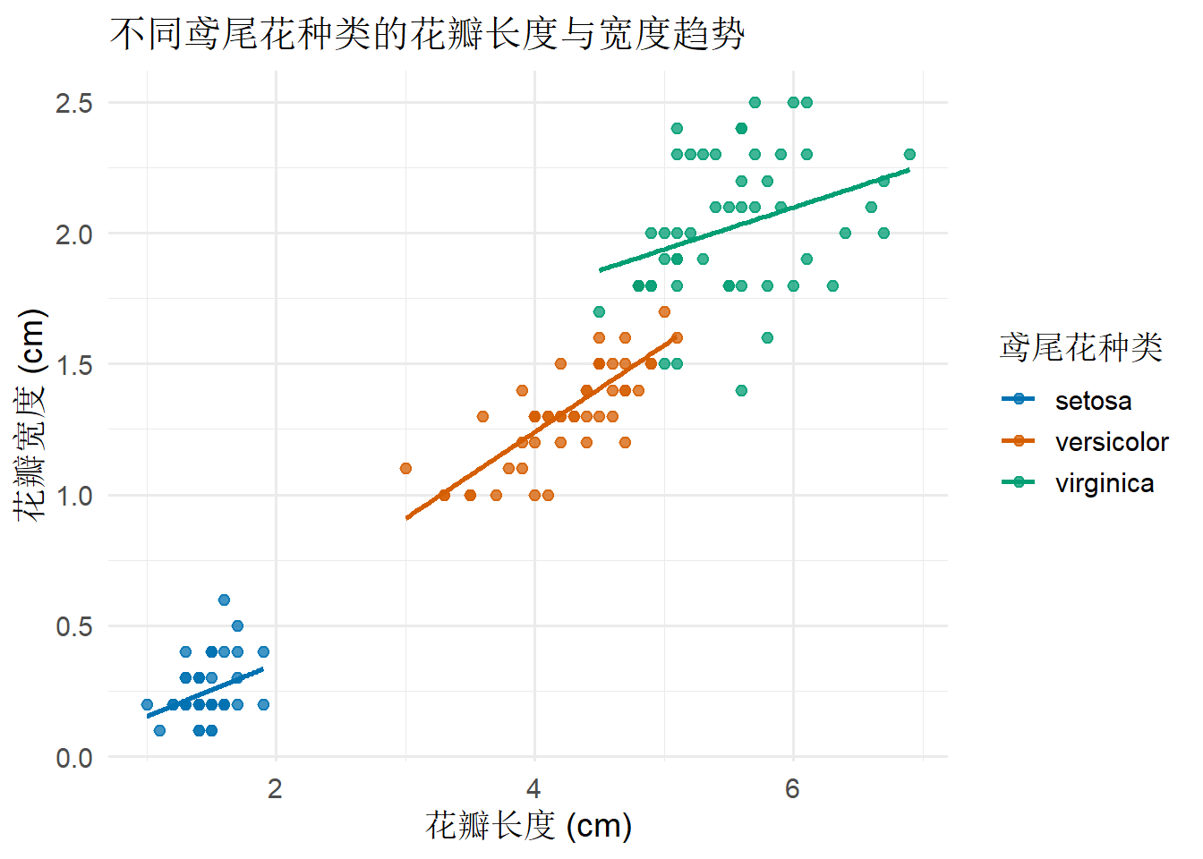按鸢尾花种类分别添加趋势线的散点图。