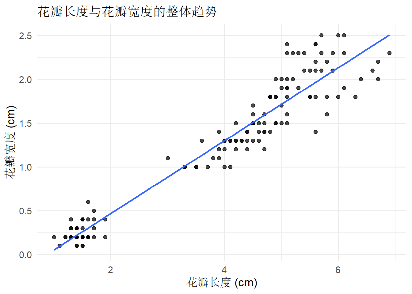 花瓣长度和花瓣宽度散点图上添加整体线性趋势线。