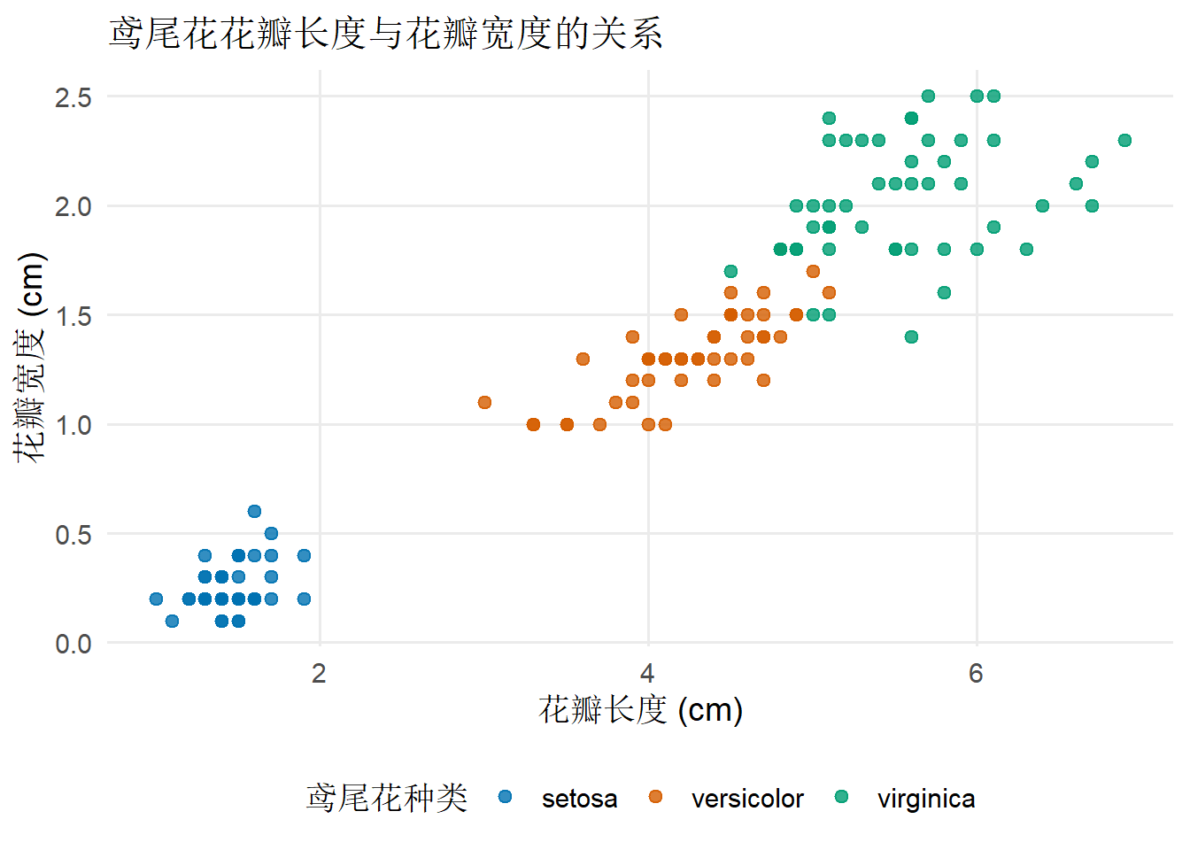 微调图例位置和网格线的鸢尾花散点图。